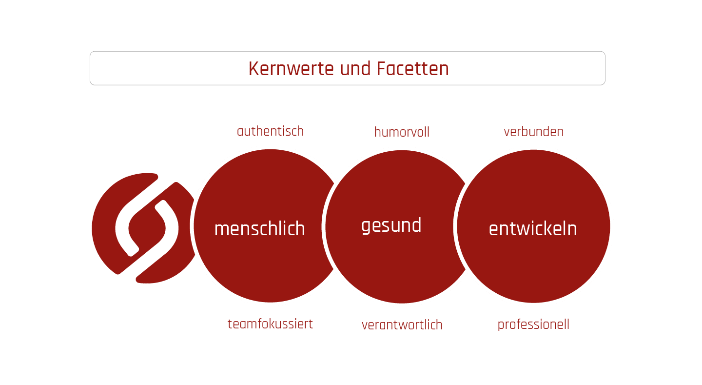 Unternehmenswerte von Baak: Menschlich. Gesund. Entwickeln.