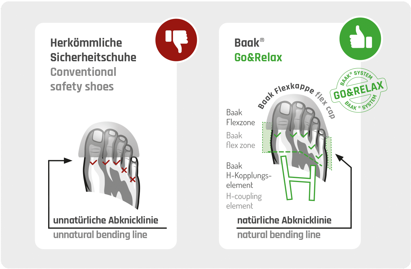 Grafik zeigt unnat&uuml;rliche Abnicklinie herk&ouml;mmlicher Sicherheitsschuh vs nat&uuml;rliche Abknicklinie in Baak Go&Relax-Modellen